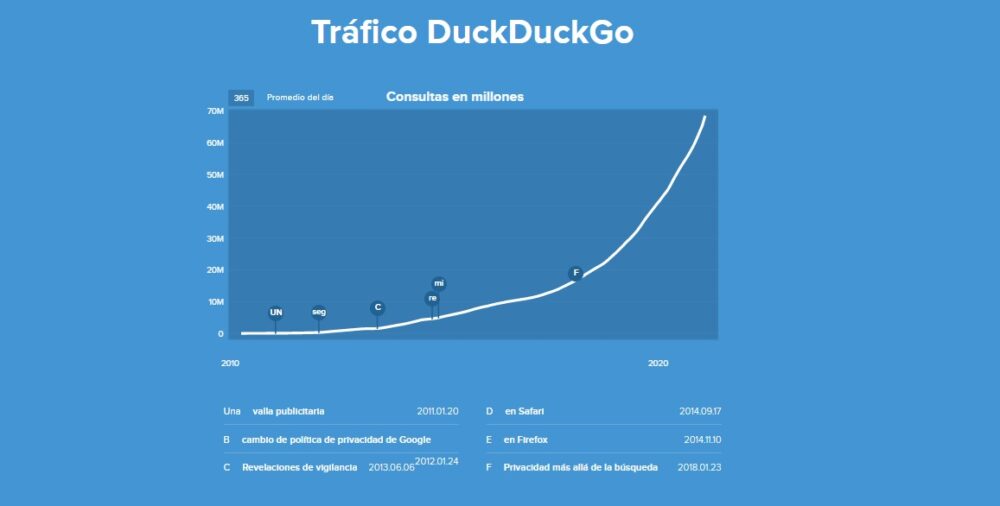 Los datos demuestran que DuckDuckGo sigue creciendo considerablemente
